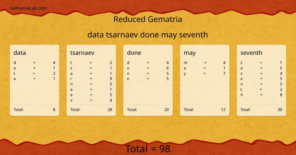 data tsarnaev done may seventh in reduced Gematria